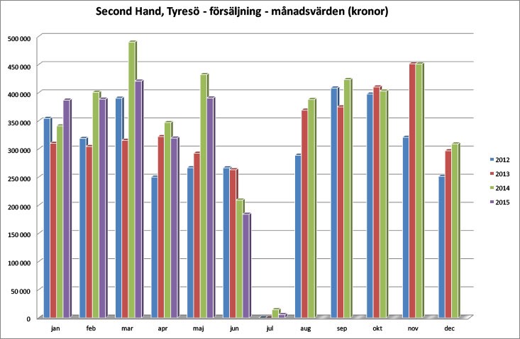 Försäljningsstatistik