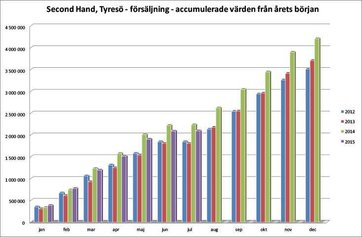 Försäljningsstatistik