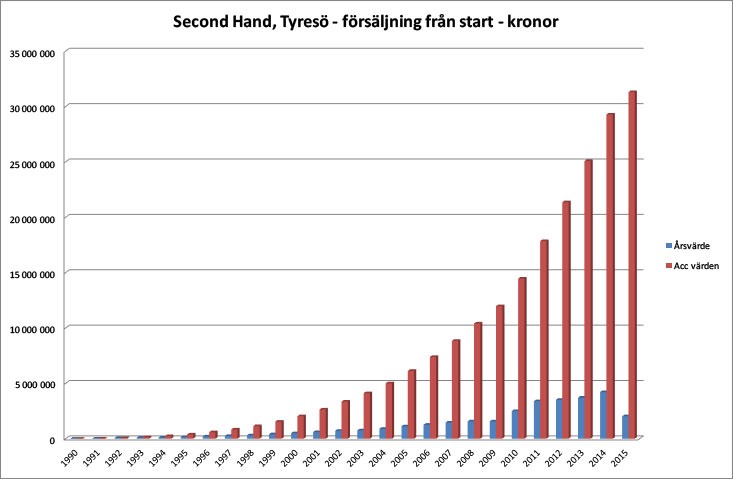 Försäljningsstatistik