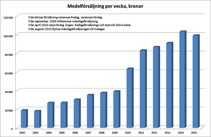 Försäljningsstatistik